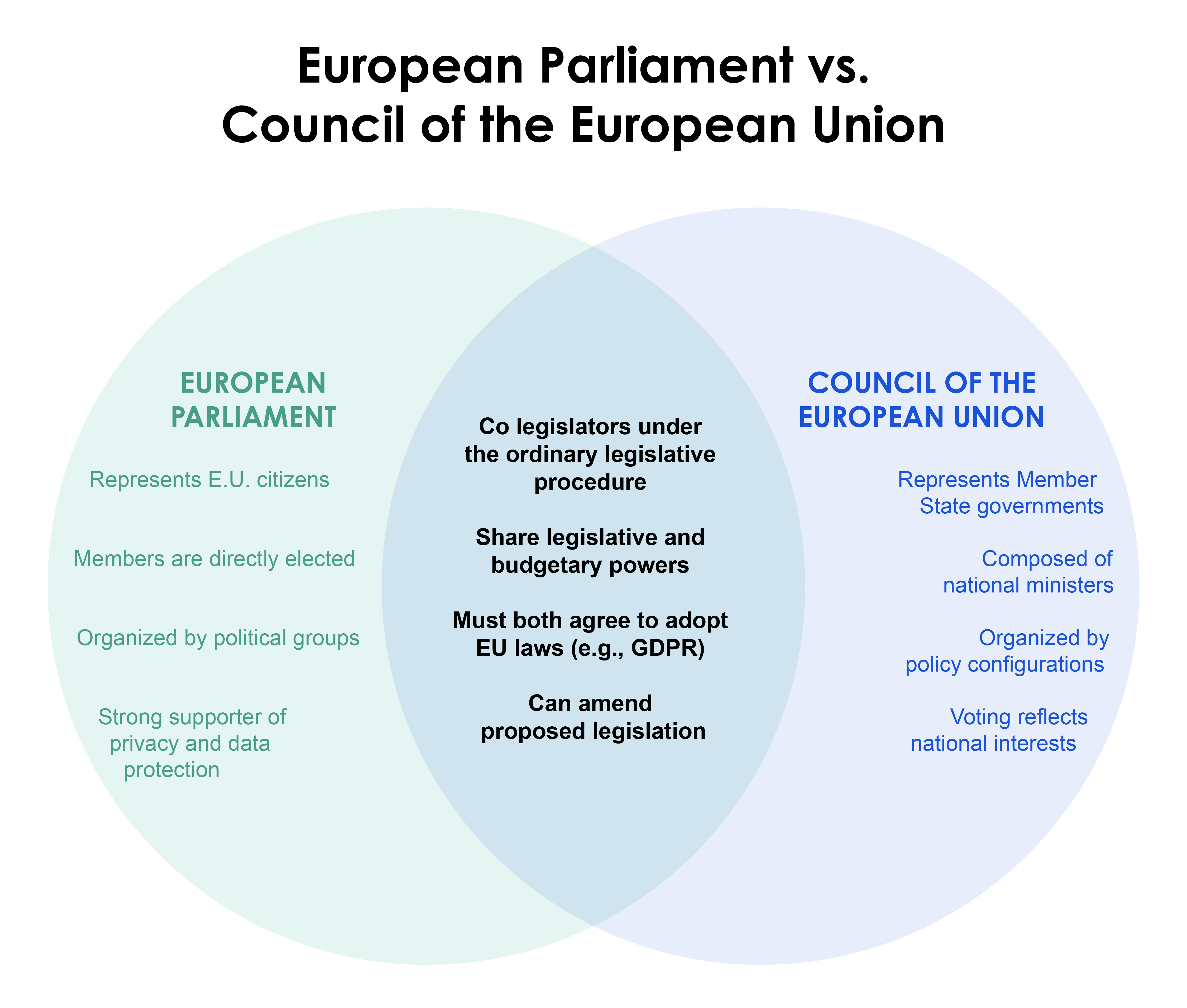 The Council vs. The Parliament