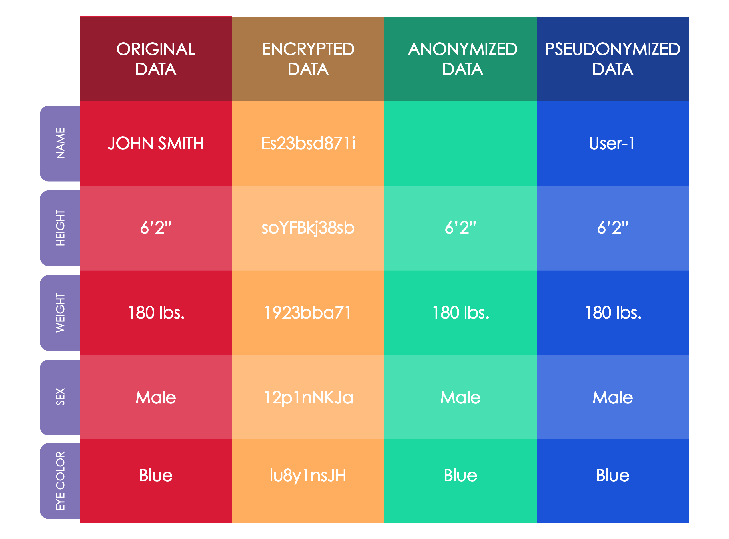 Encryption vs. Anonymization vs. Pseudonymization