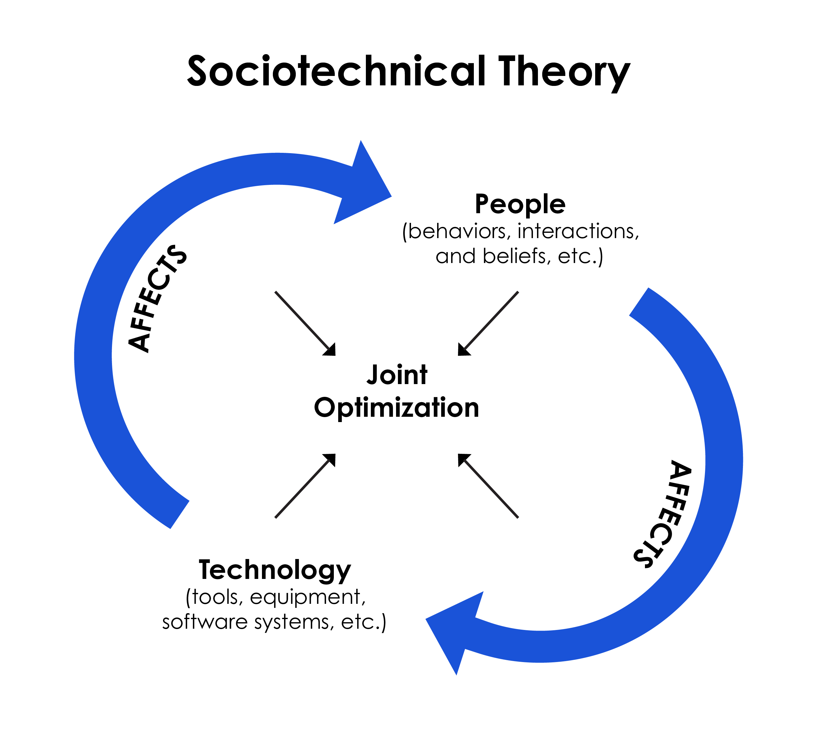 Socio-Technical Systems