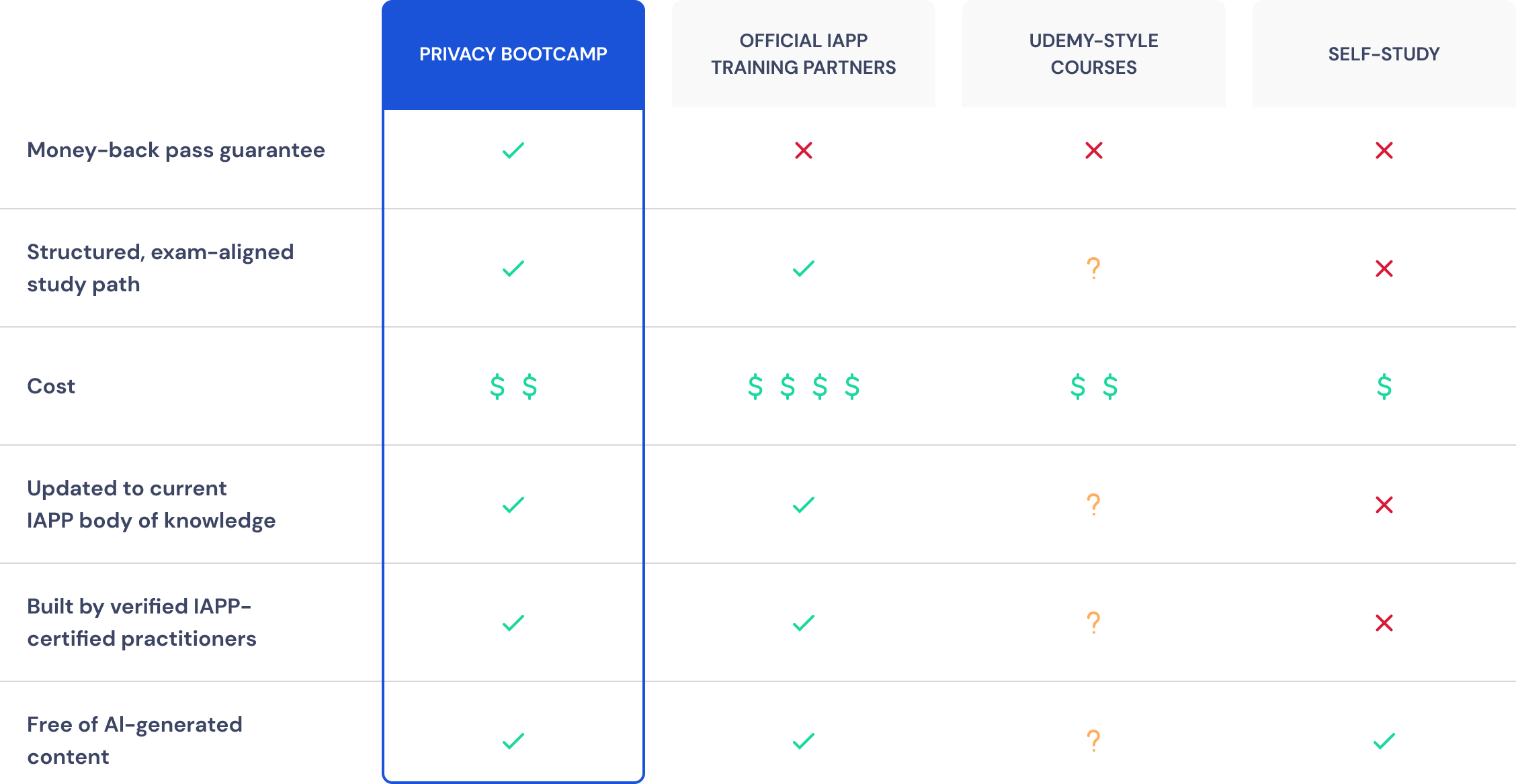 Privacy Bootcamp Comparison Chart